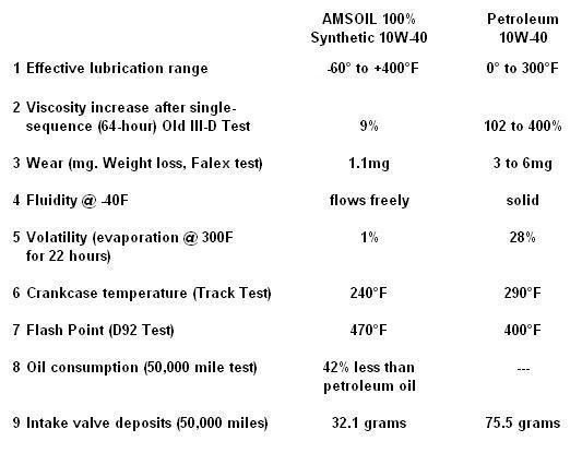 Synthetic vs. Petroleum test results.